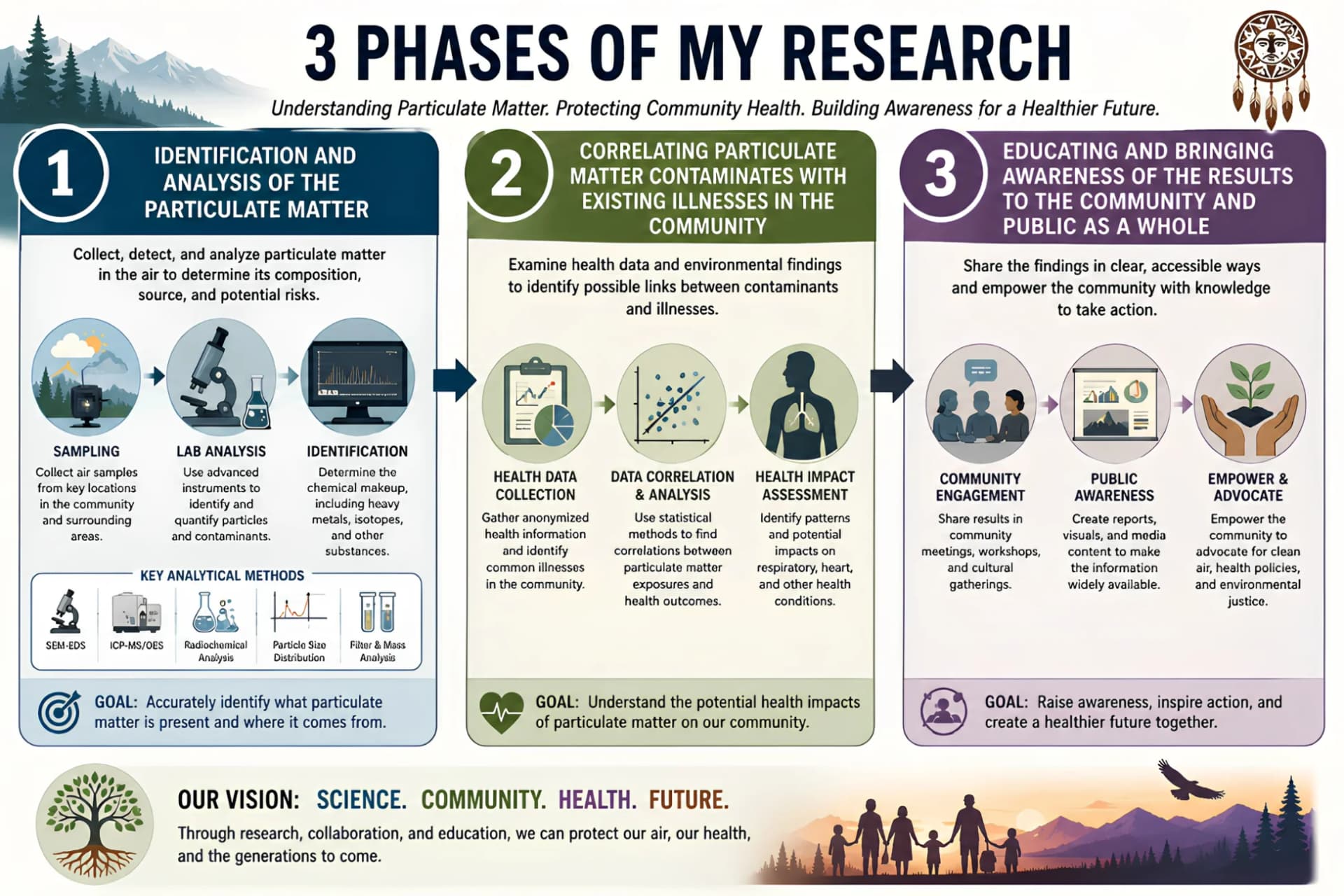 Infographic titled 3 Phases of My Research, Phase 1 Identification and Analysis of the Particulate Matter (sampling, lab analysis, identification), Phase 2 Correlating Particulate Matter Contaminates with Existing Illnesses in the Community (health data collection, data correlation and analysis, health impact assessment), Phase 3 Educating and Bringing Awareness of the Results to the Community and Public as a Whole (community engagement, public awareness, empower and advocate).